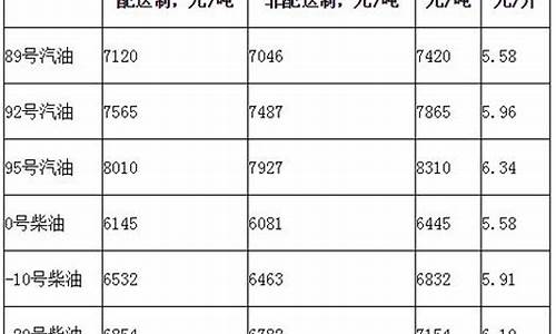 乐山油价调整最新消息_乐山市汽油价格多少