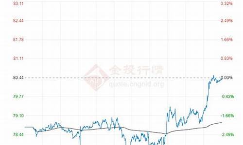 布伦特原油价格今日行情走势_布伦特原油价