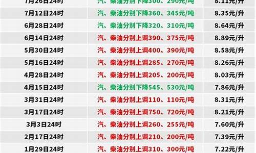 吉林省0号柴油价格_0号柴油未来15天价