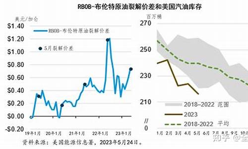 汽油价格走势_汽油什么时候涨价了最新消息