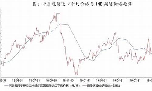 中东原油价格实时走势图_中东原油价格实时