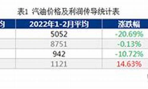 2013年至今汽油价格表最新消息_2013年至今汽油价格表最新