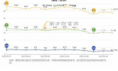 武汉今日汽油价格95多少钱一升呢_武汉汽油价格95号