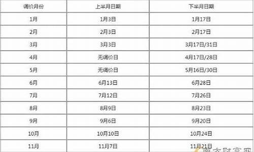 油价调整时间_油价调价窗口时间表2024年4月是上调还是下降