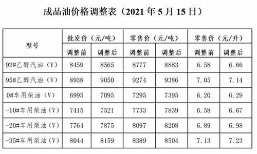 油价调整由哪个部门发布的通知_油价调整依据什么