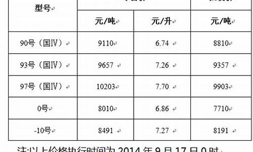 浙江汽油价格跌_浙江气油价格