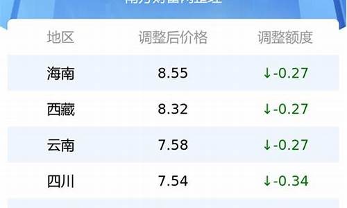 最新油价92号汽油调价通知_最新92号汽油价格调整日期