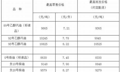 20号柴油价格最新多少钱一升_-20号柴