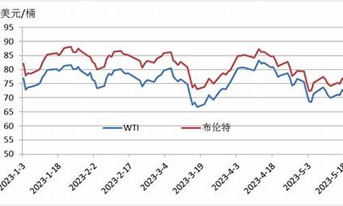 2023年原油价格调整时间表_原油2025年预期