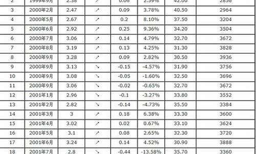 汽油价格93号最新表一览表_93号汽油价