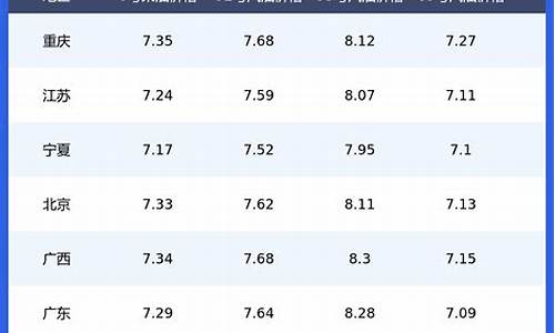广州今日油价表一览查询_广州今日油价表一览