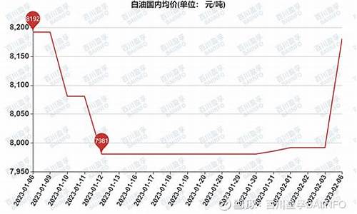 工业白油价格走势图_工业白油价格行情趋势最新